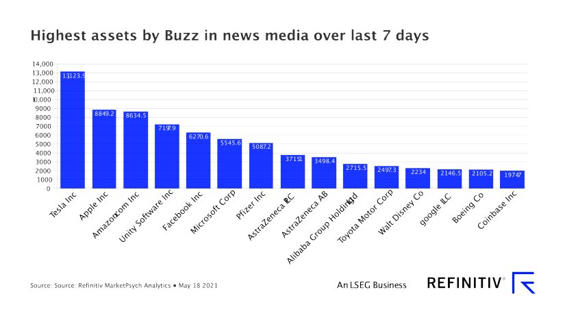 HIghest assets by Buzz in news media over the 7 days prior to 18th may 2021
