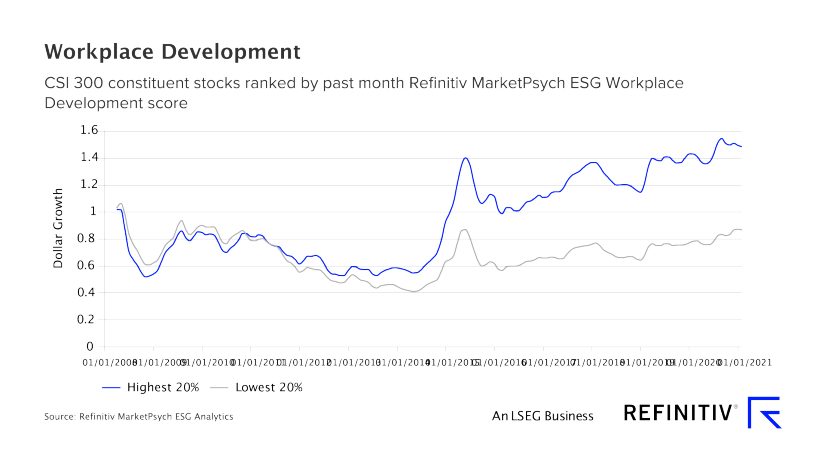 A chart showing the CSI 300 constituent stocks ranked by past month, Refinitiv MarketPsych ESG Workplace Development score