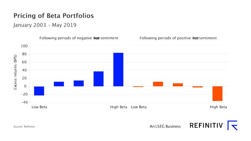 A graph showing the pricing of Beta Portfolios Jan 03 to May 19