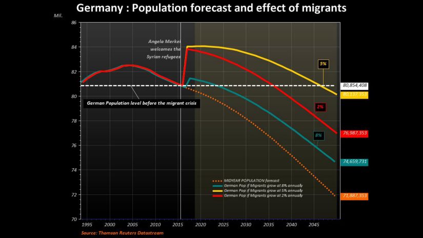 Germany population forecast and effects of migrants screenshot