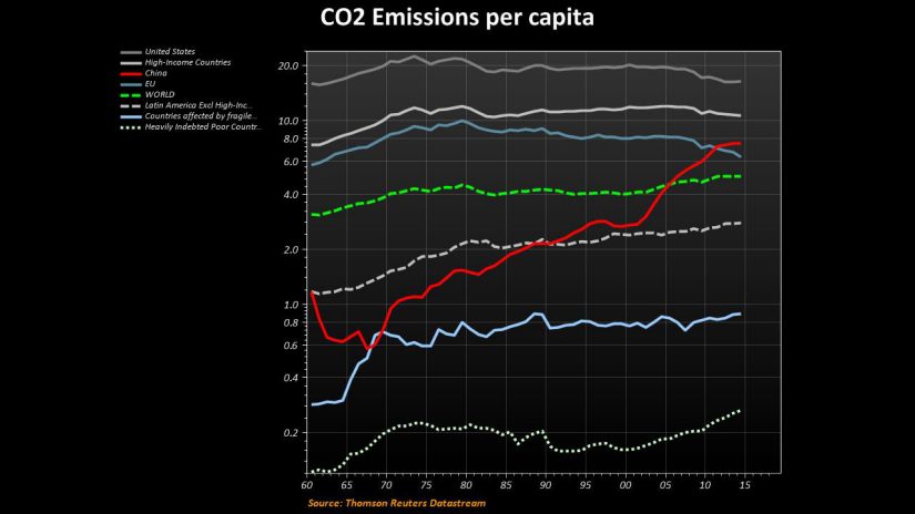 C02 Emissions per capita screenshot 