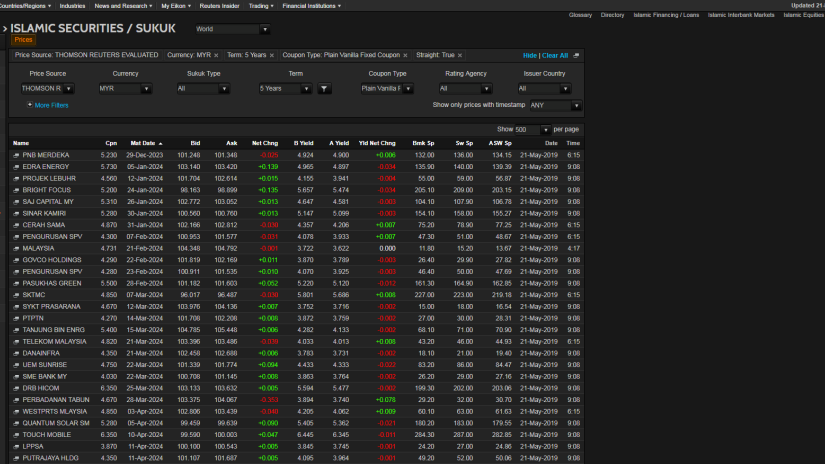 Screenshot of eikon showing section for for global coverage of Islamic securities/Sukuk 